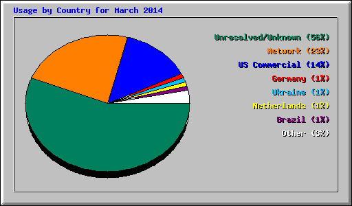 Usage by Country for March 2014