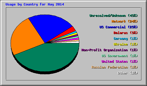 Usage by Country for May 2014