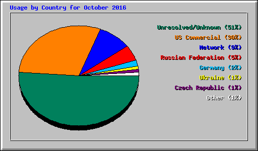 Usage by Country for October 2016