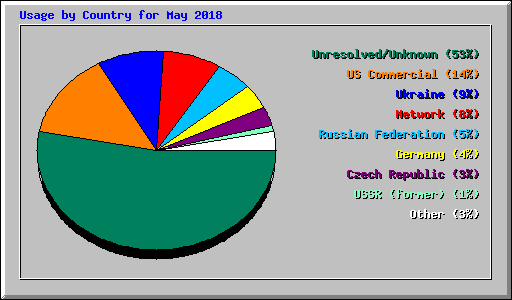 Usage by Country for May 2018