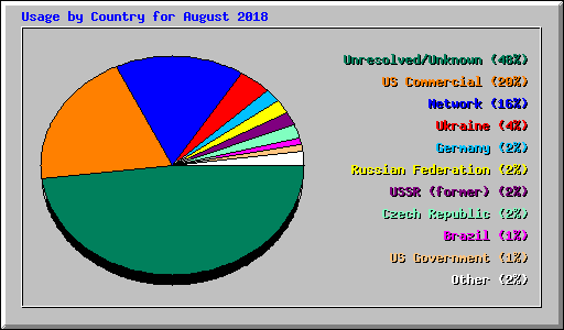 Usage by Country for August 2018