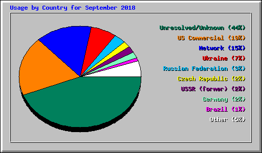 Usage by Country for September 2018