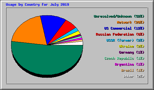 Usage by Country for July 2019