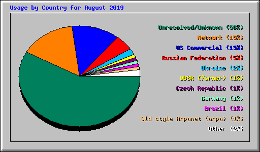 Usage by Country for August 2019