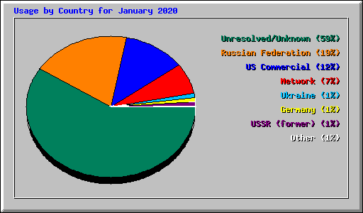 Usage by Country for January 2020