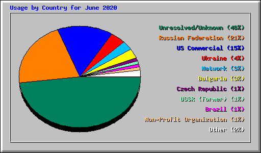 Usage by Country for June 2020