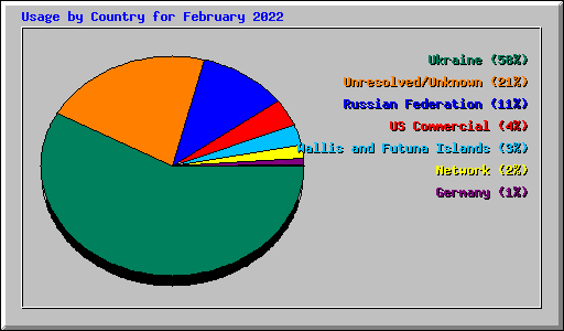 Usage by Country for February 2022