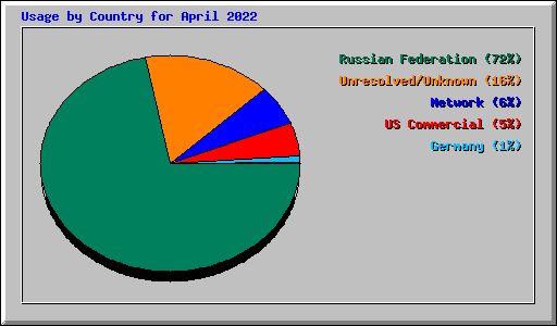 Usage by Country for April 2022