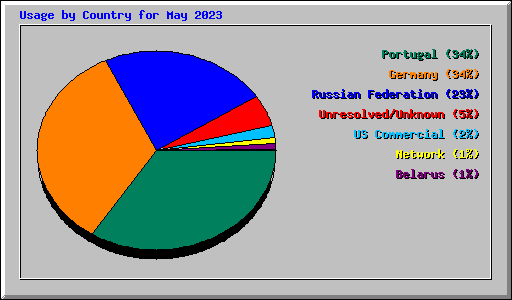 Usage by Country for May 2023