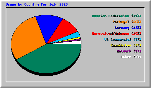 Usage by Country for July 2023