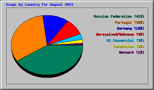 Usage by Country for August 2023