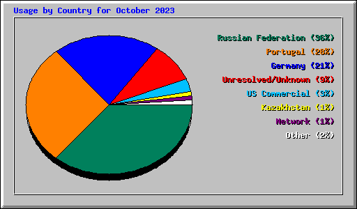 Usage by Country for October 2023