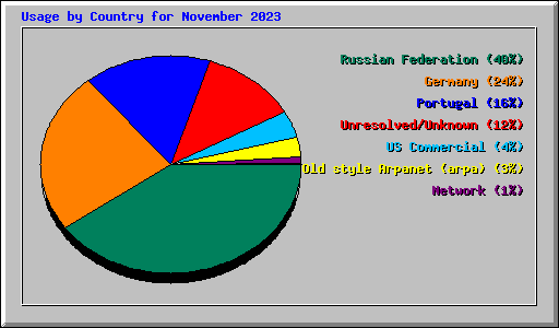 Usage by Country for November 2023