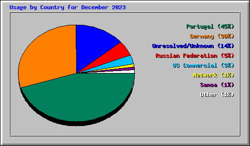 Usage by Country for December 2023