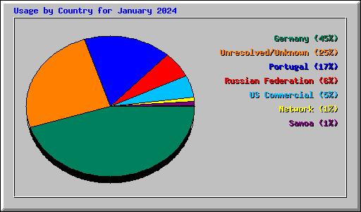 Usage by Country for January 2024