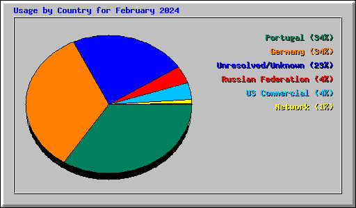 Usage by Country for February 2024