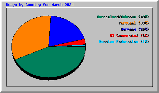 Usage by Country for March 2024