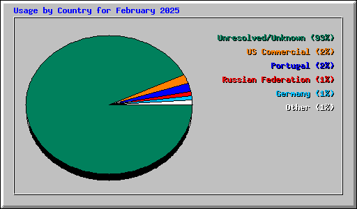 Usage by Country for February 2025