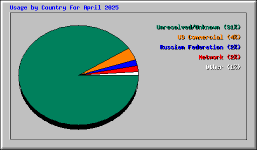 Usage by Country for April 2025