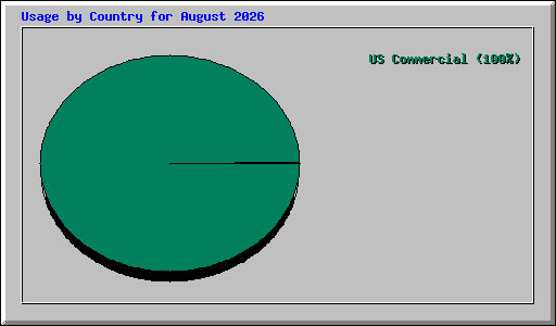Usage by Country for August 2026