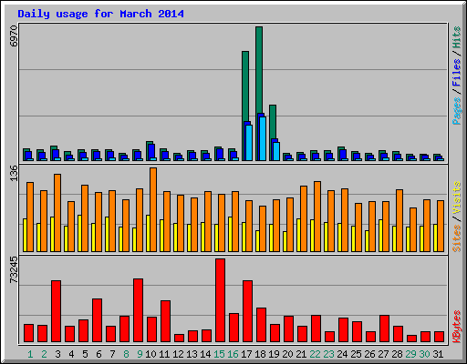 Daily usage for March 2014