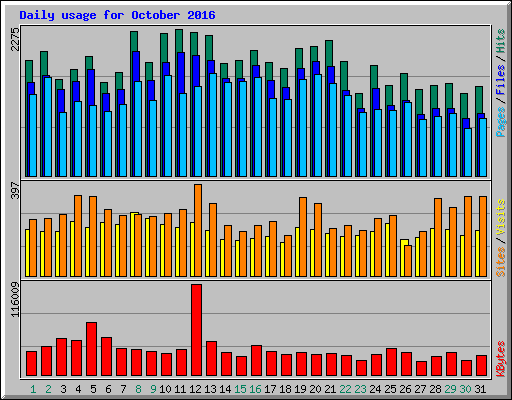 Daily usage for October 2016