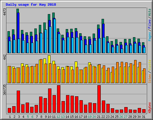 Daily usage for May 2018