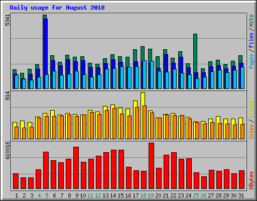 Daily usage for August 2018