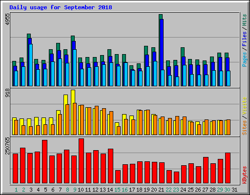 Daily usage for September 2018