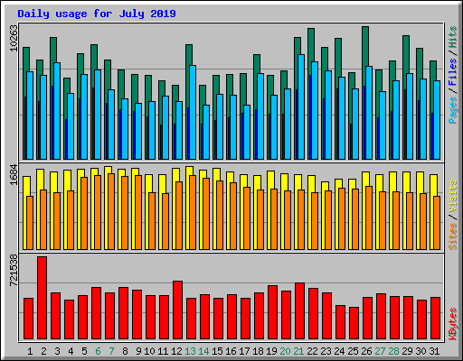 Daily usage for July 2019