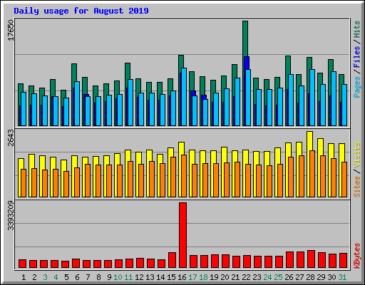 Daily usage for August 2019