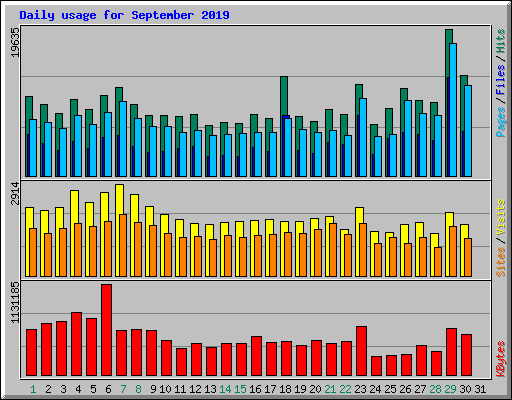 Daily usage for September 2019