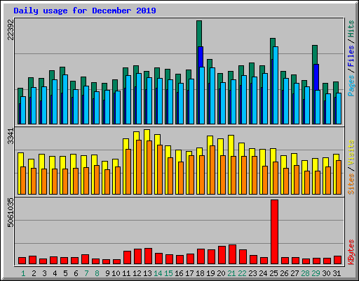 Daily usage for December 2019