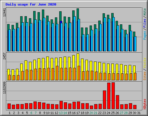 Daily usage for June 2020