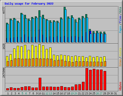 Daily usage for February 2022