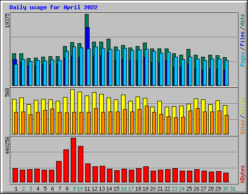 Daily usage for April 2022