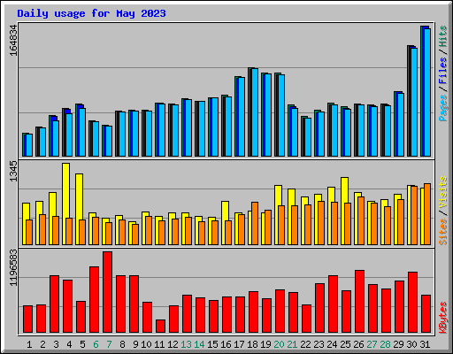 Daily usage for May 2023