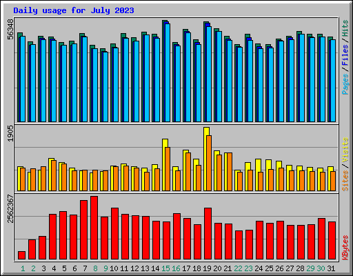 Daily usage for July 2023
