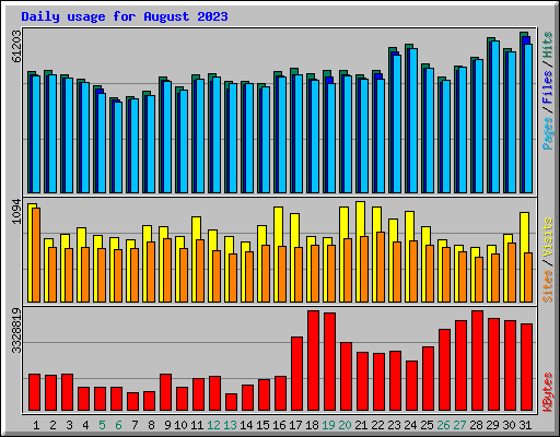 Daily usage for August 2023