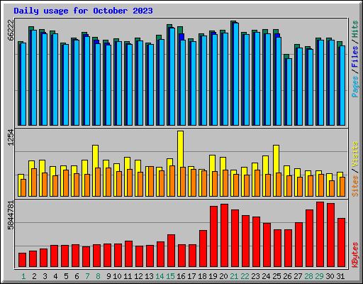 Daily usage for October 2023