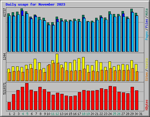 Daily usage for November 2023