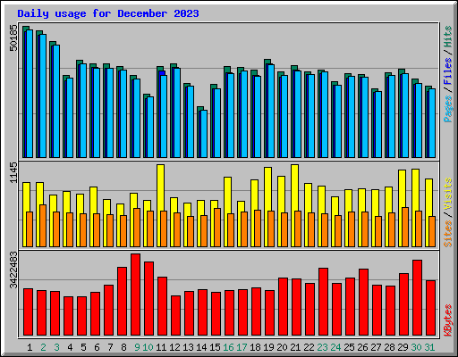 Daily usage for December 2023