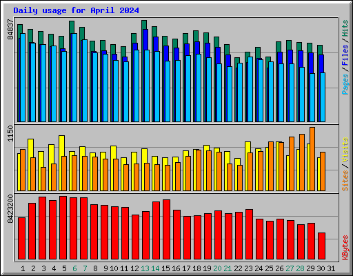 Daily usage for April 2024