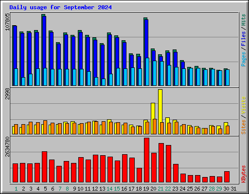 Daily usage for September 2024