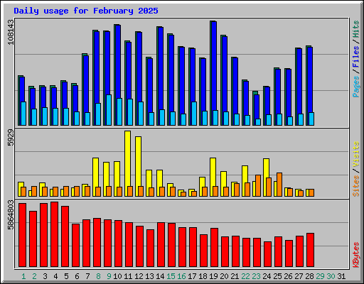 Daily usage for February 2025