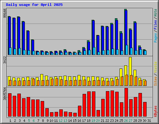 Daily usage for April 2025