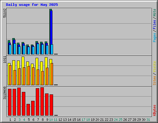 Daily usage for May 2025