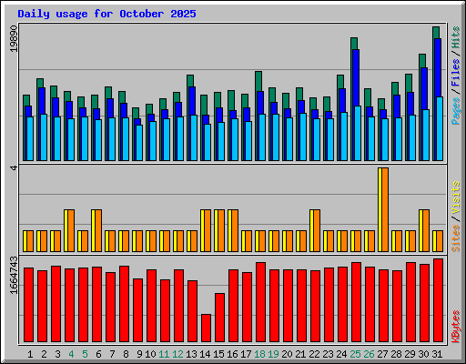 Daily usage for October 2025