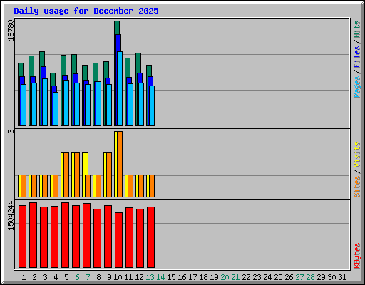 Daily usage for December 2025
