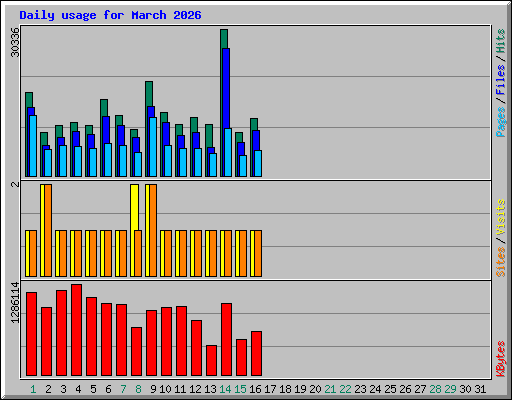 Daily usage for March 2026